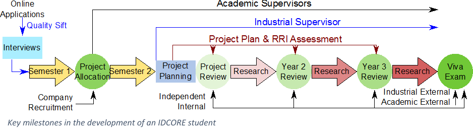 IDCORE training programme